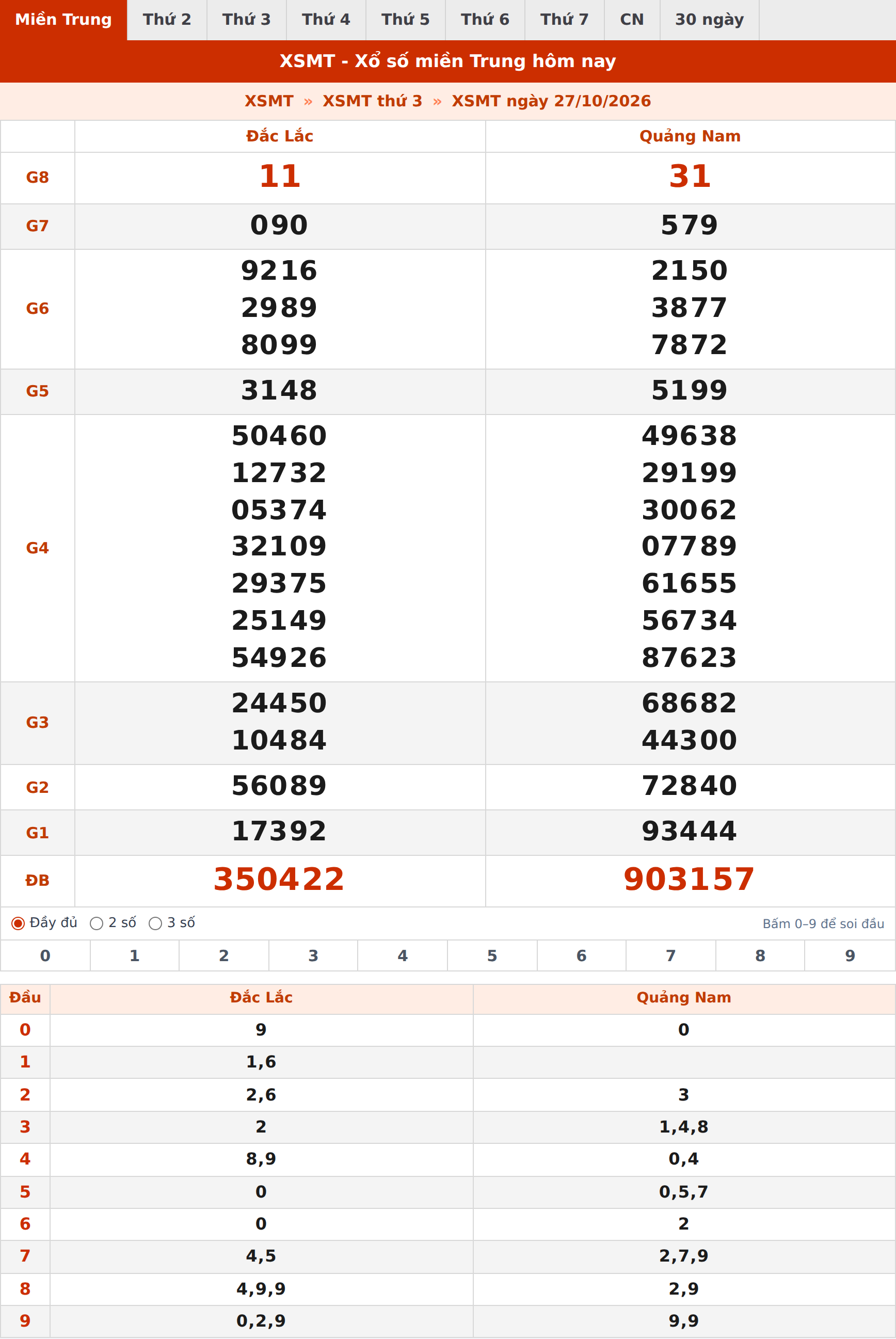 Phân tích kết quả XSMT ngày 27/10/2026